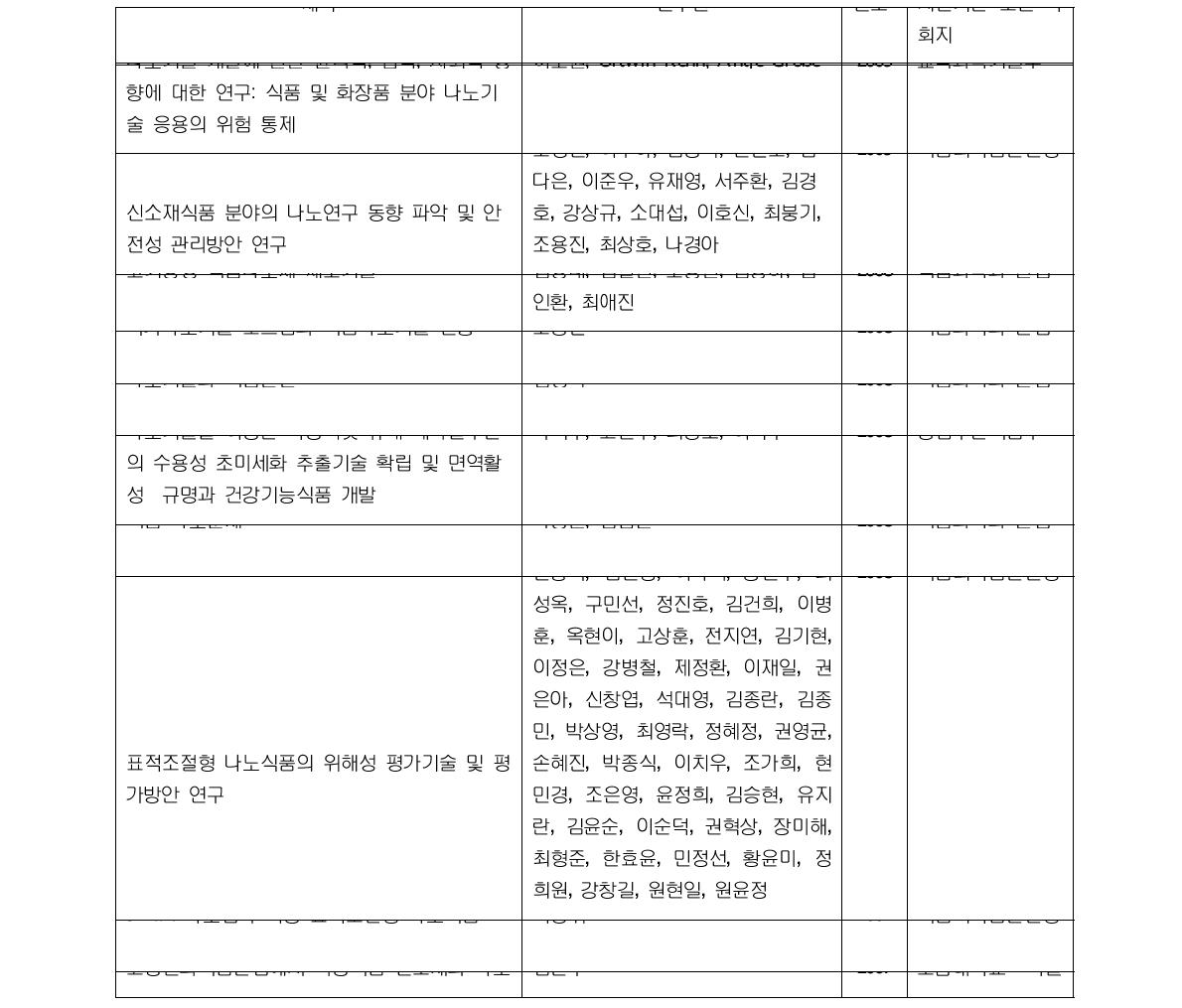 신소재식품 관련 국내 연구보고서 목록 - 나노기술 응용식품