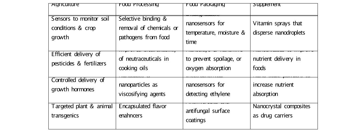 식품산업에서 나노기술의 이용 범위