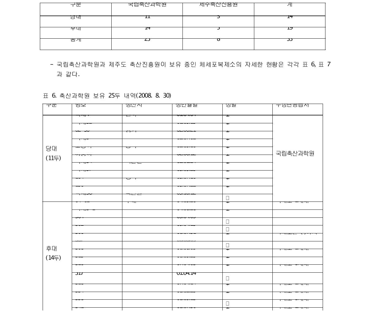 국내 체세포 복제소 현황 (2009. 5. 현)