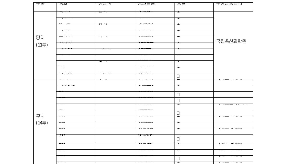 축산과학원 보유 25두 내역(2008. 8. 30)