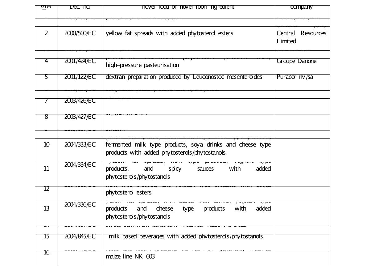 신규식품/식품원료 승인 목록(유럽연합)