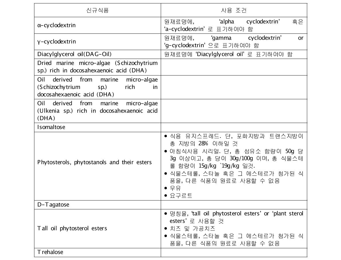 신규식품 및 사용용도 목록(호주 및 뉴질랜드)