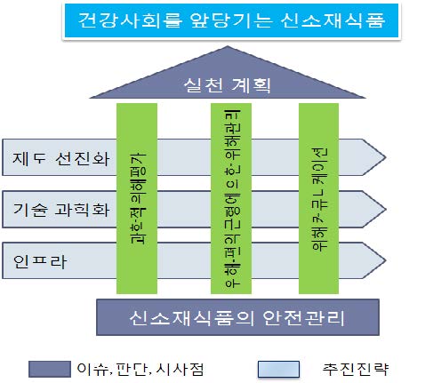 그림 2. 중장기 로드맵 작성을 위한 개념도