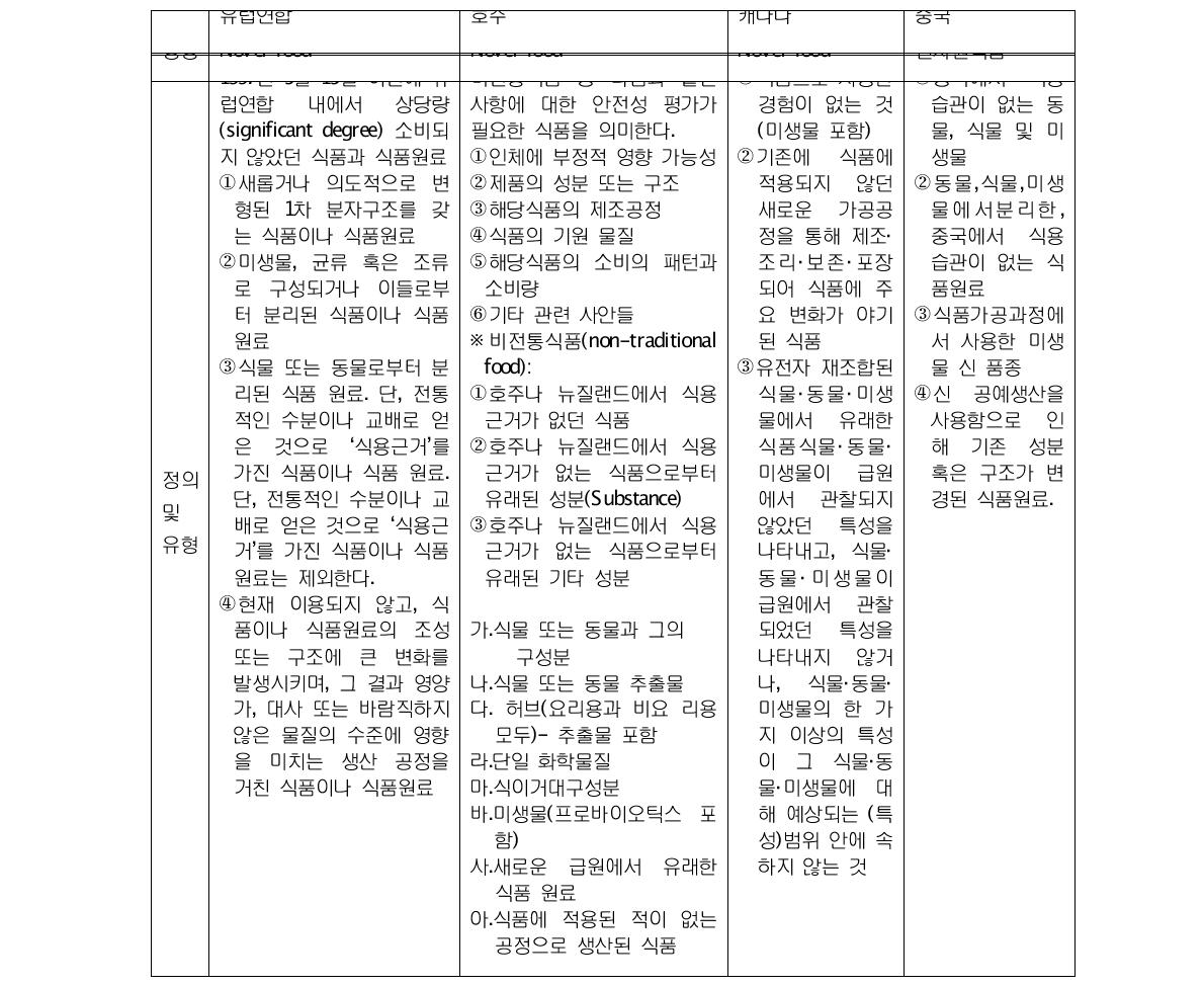 주요국 신소재식품의 정의 및 범위