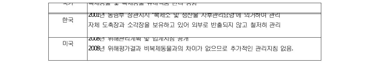 국가별 복제동물 및 복제동물 유래식품 관리 동향