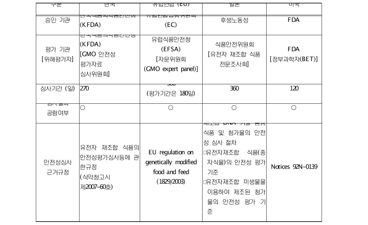 국가별 유전자 재조합 식품 안전성 심사체계