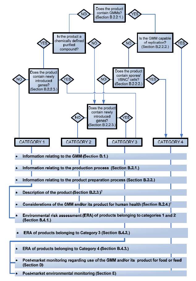 그림 6. 유전자 재조합 식품의 신청유형 의사결정도 (유럽연합)