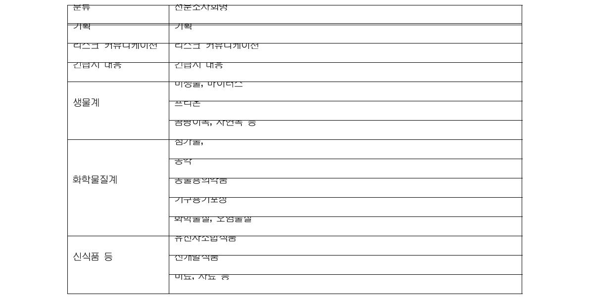 일본 식품안전위원회의 전문조사회