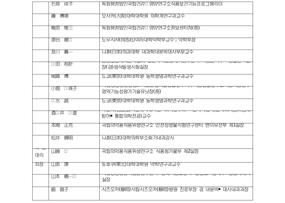 일본의 신개발식품 전문위원회 위원 명단