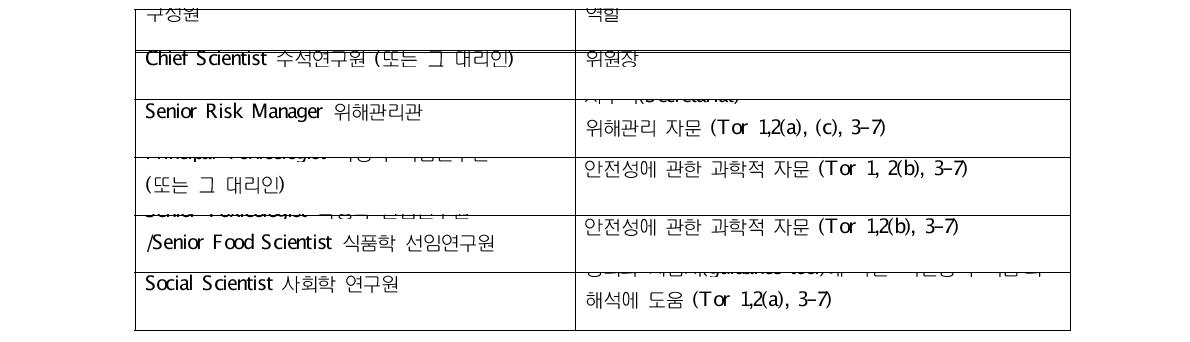 호주·뉴질랜드의 신소재식품 자문위원회 위원 구성