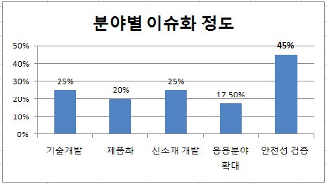 그림 9. 분야별 이슈화 정도 (나노기술 델파이조사 결과)