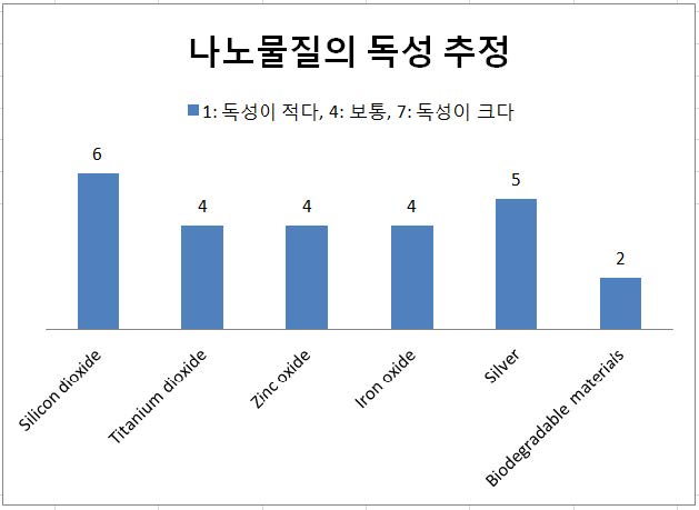 그림 10. 나노물질의 독성 추정 (나노기술 델파이조사 결과)