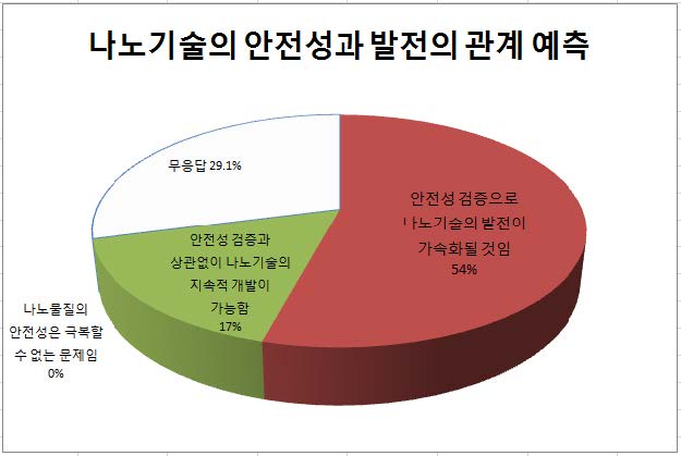 그림 12. 나노기술의 안전성과 발전의 관계 예측 (나노기술 델파이조사 결과)