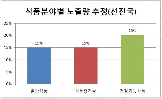 그림 14. 식품분야별 노출량 추정 (선진국, 나노기술 델파이조사 결과)