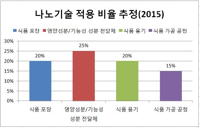 그림 15. 2015년 나노기술 적용비율 추정 (나노기술 델파이조사 결과)