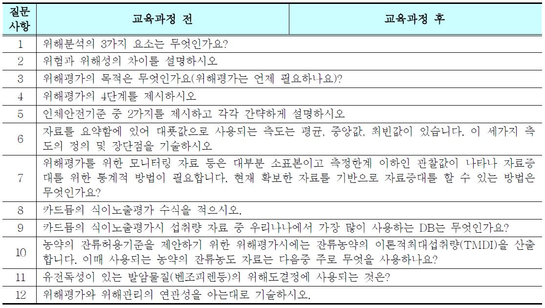 List of the training intelligibility survey question