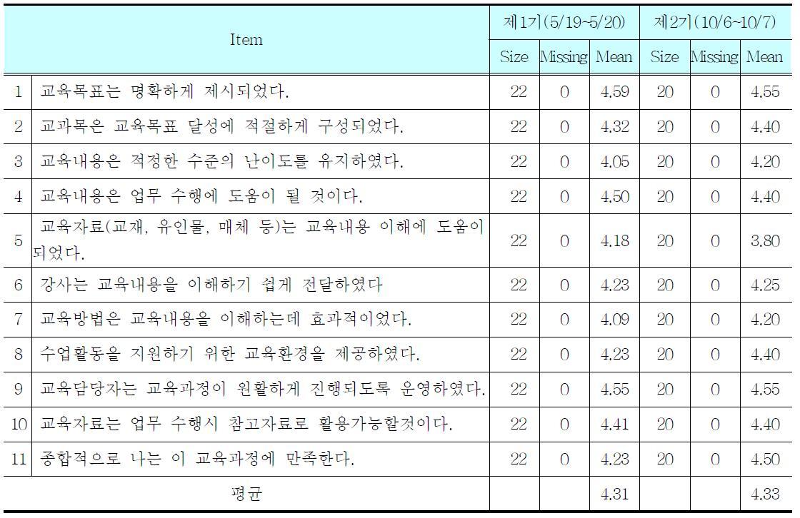 The survey results of the food safety risk assessment training 1st and 2nd(Average satistics)