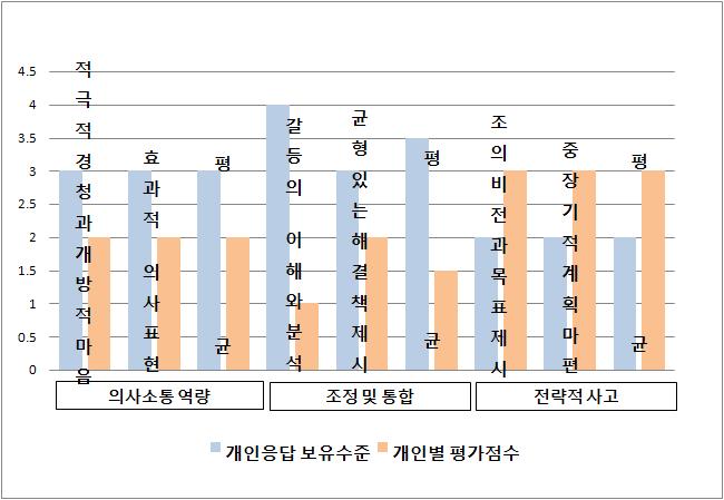 공통역량의 개인응답 보유수준/ 개인별 평가점수 비교