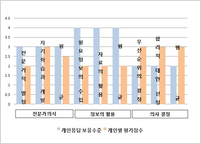 위해평가역량의 개인응답 보유수준/ 개인별 평가점수 비교