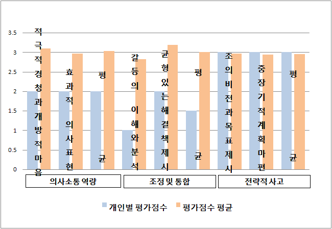 공통역량의 개인별 평가점수/ 평가점수 평균 비교