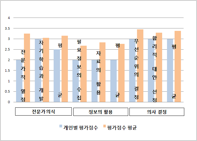 위해평가역량의 개인별 평가점수/ 평가점수 평균 비교