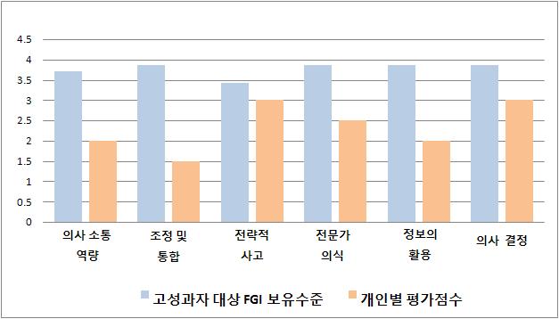 고성과자 대상 FGI 보유수준/ 개인별 평가점수 비교