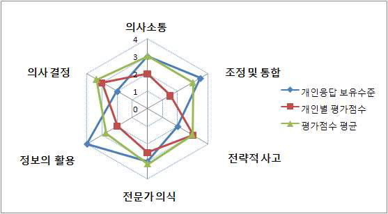 개인응답 보유수준/ 개인별 평가점수/ 평가점수 평균 비교