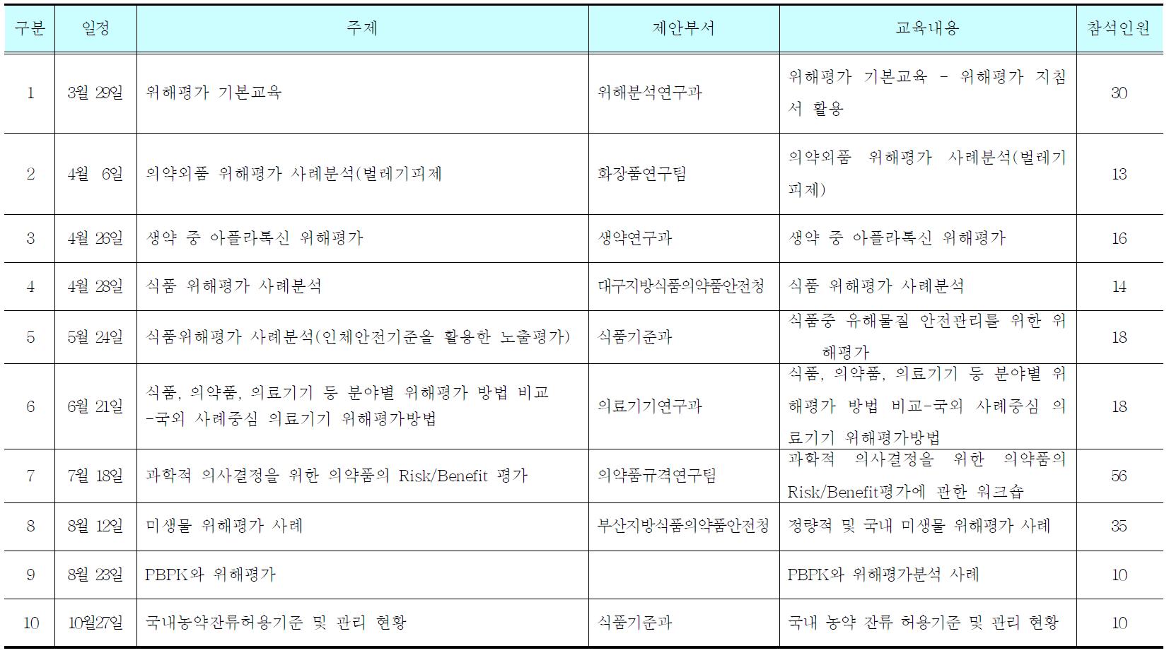 Schedule for the constant risk assessment training