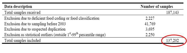 Number of samples received and data remaining after data cleaning steps in EFSA