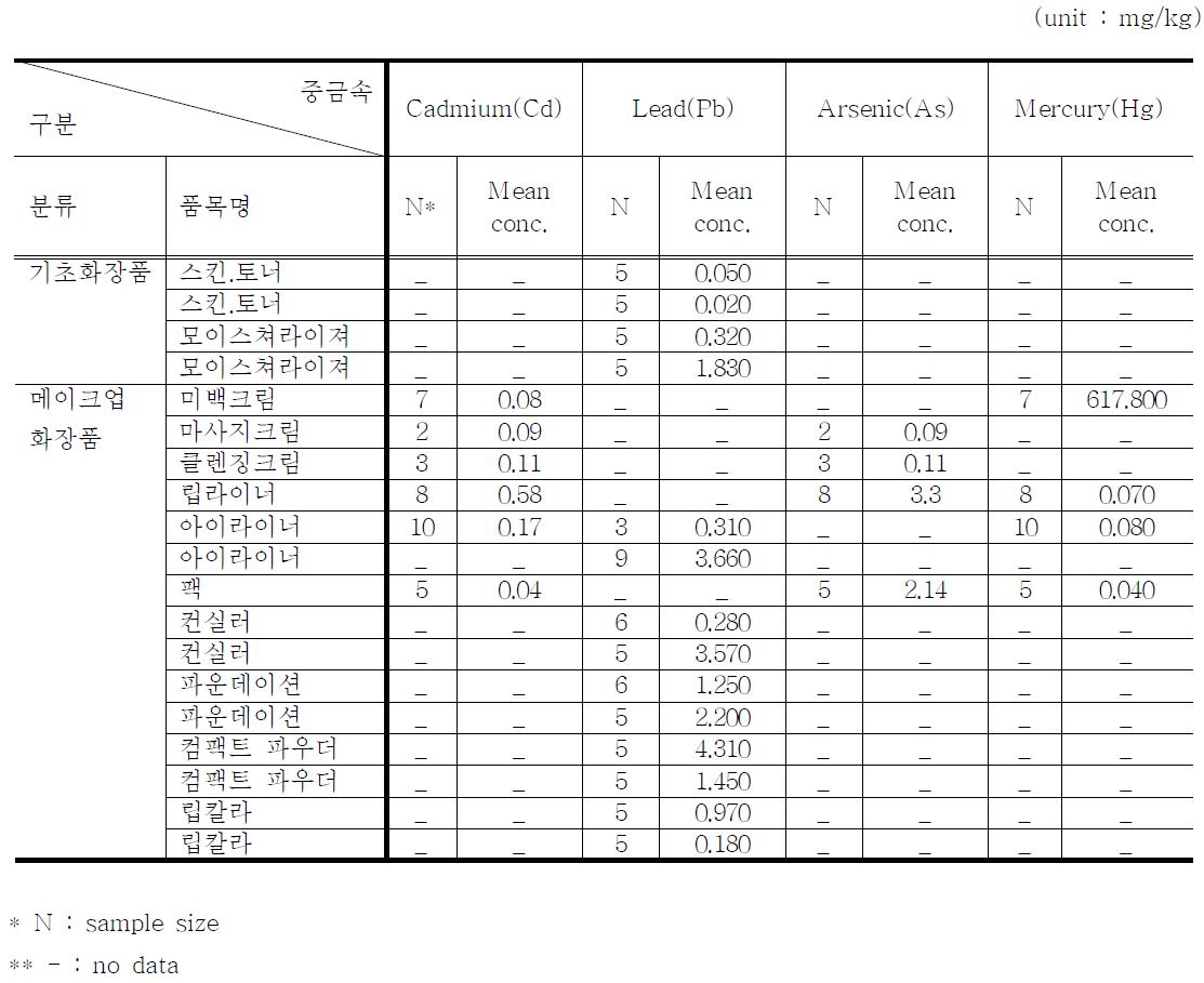 Heavy metal concentration in cosmetics from Korean papaer