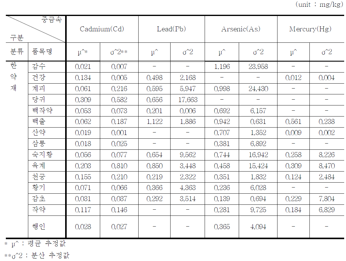 Estimated mean concentration(μ^) and dispersion(σ^2) of heavy metal mean concentrations in herbal medicines from Korean paper