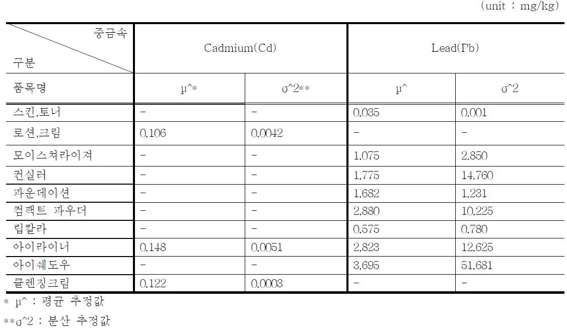 Estimated mean concentration(μ )^ and dispersion(σ^2) of heavy metal mean concentrations in cosmetics from Korean paper