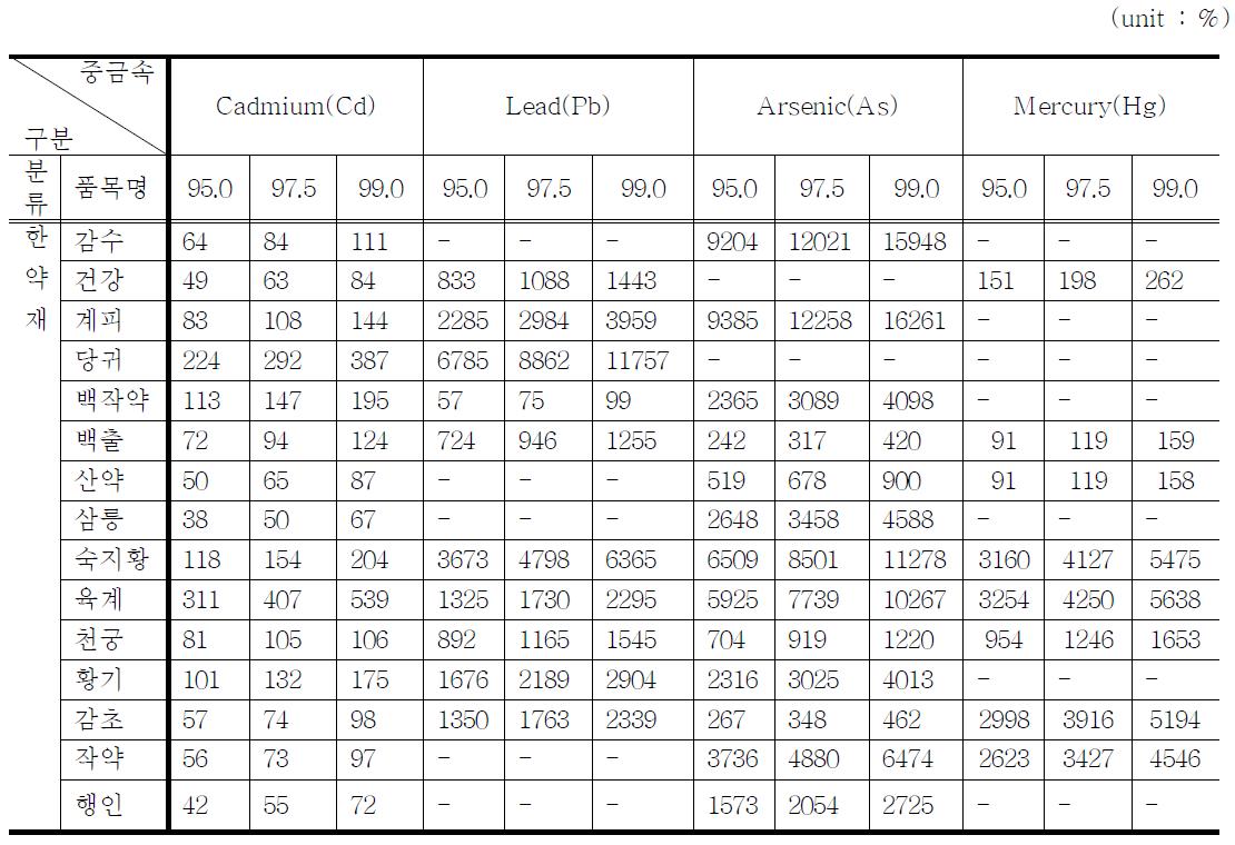 Estimated sample size for statistical significant mean concentrations of heavy metal in herbal medicines from Korean paper