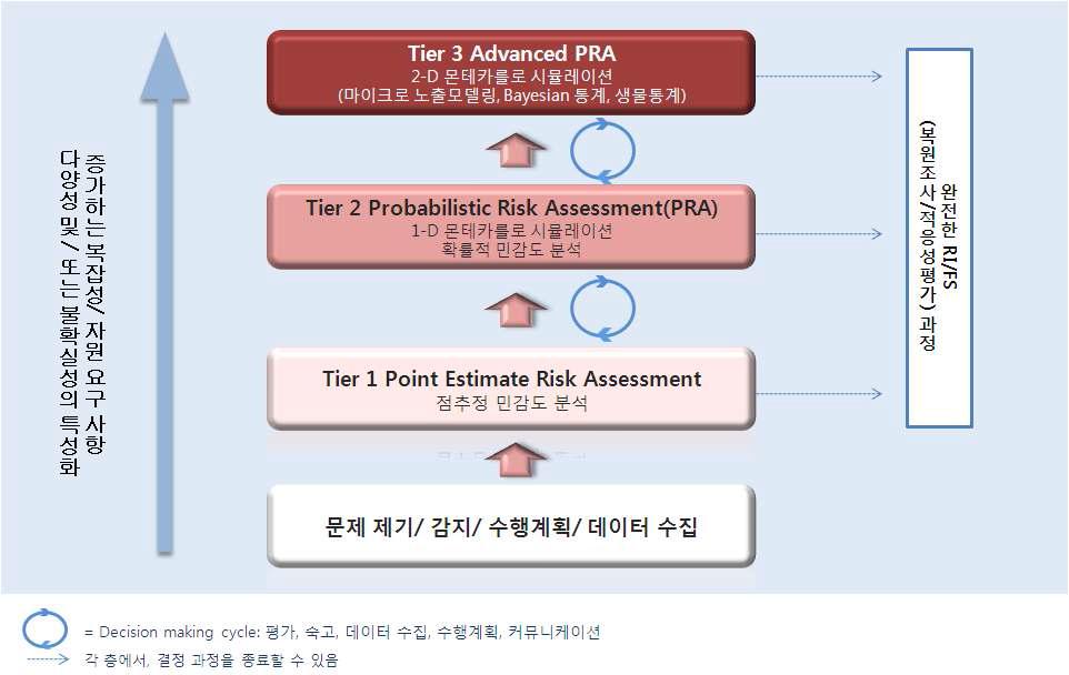 Schematic Diagram of Tiered Approach.