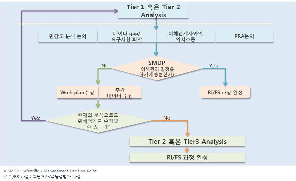 Schematic diagram of deliberation/decision cycle in the tiered process for PRA.