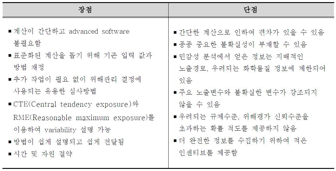 Advantage and disadvantage of point estimation