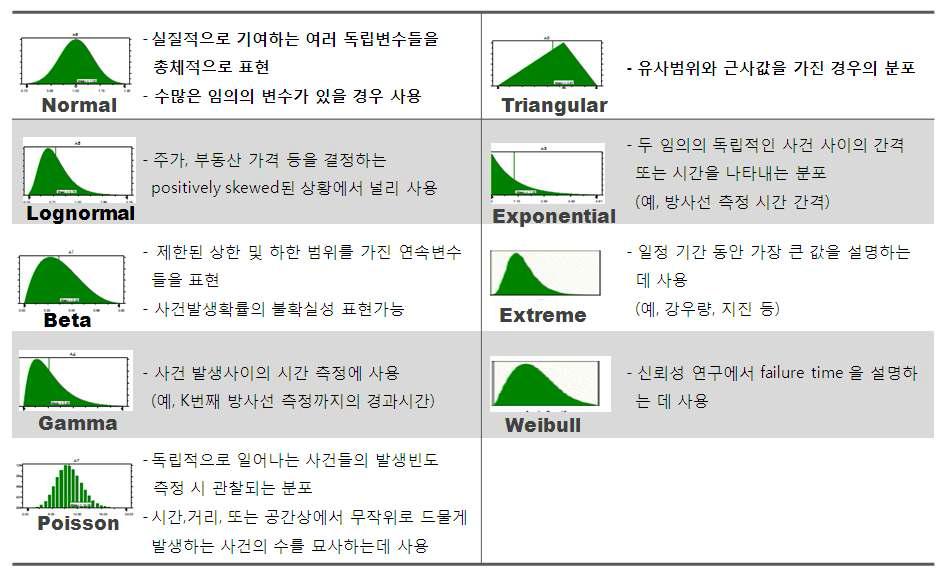 Kind and characteristics of probabilistic distribution