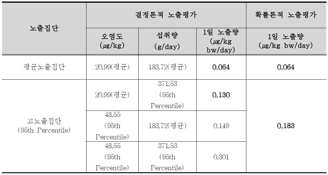 Daily dietary exposure to cadmium in rice by point/probabilistic estimation