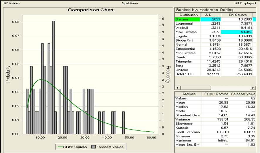 Ranking distributions for selecting probability density function of cadmium in rice