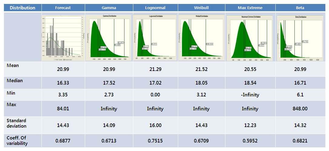 Comparison of distribution for cadmium concentration in rice