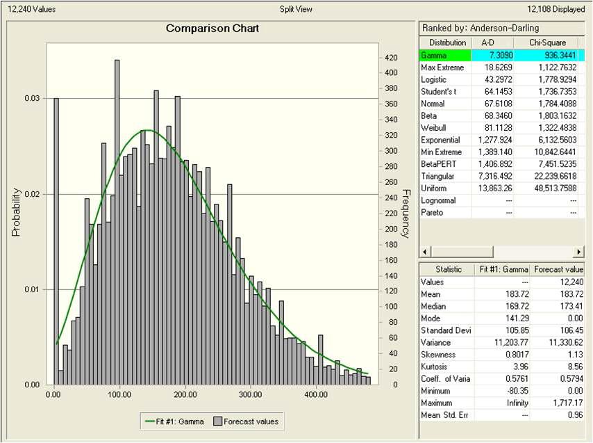 Ranking distributions for selecting probability density function of rice daily intake