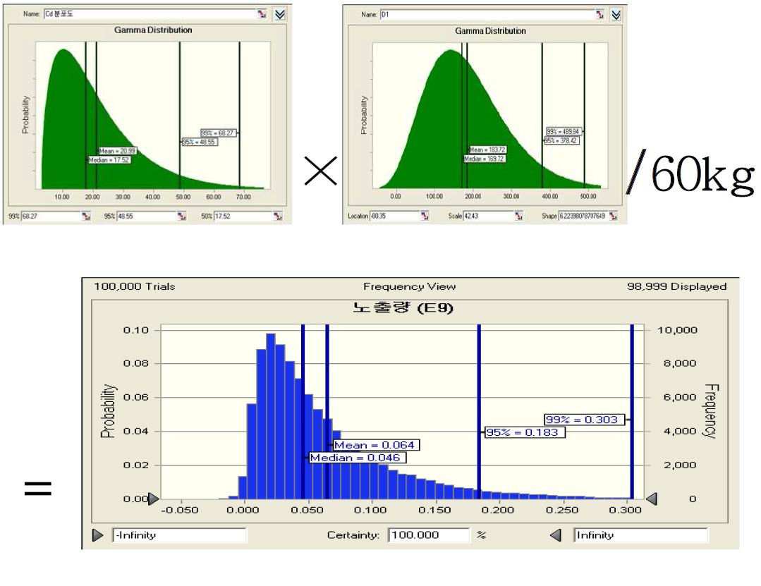 Monte-Carlo simulation for exposure of cadmium by rice daily intake