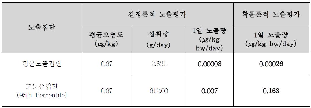 Daily dietary exposure to cadmium in sports drink by point/probabilistic estimation