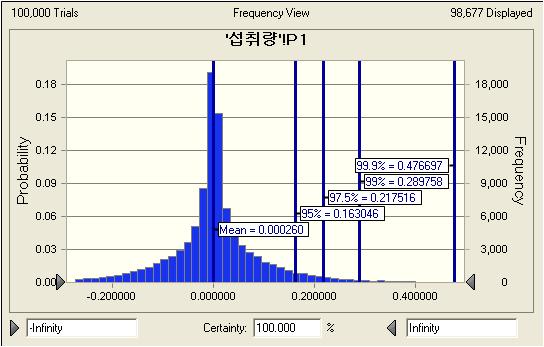 Monte-Carlo simulation results for exposure of cadmium by sports drink daily intake