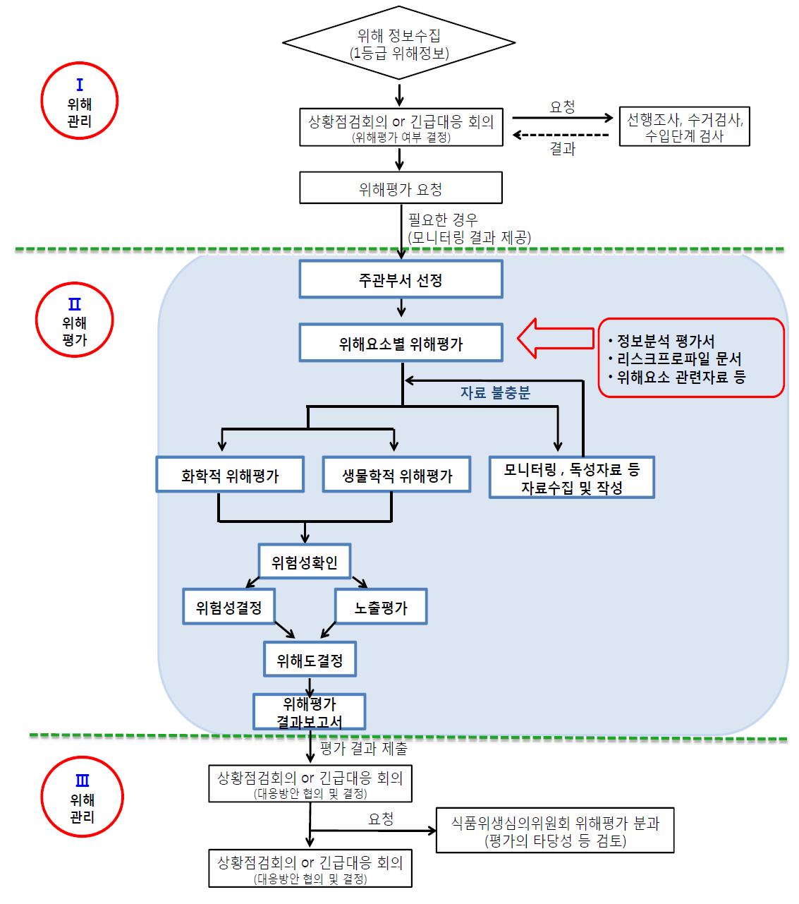 Flow chart of risk analysis