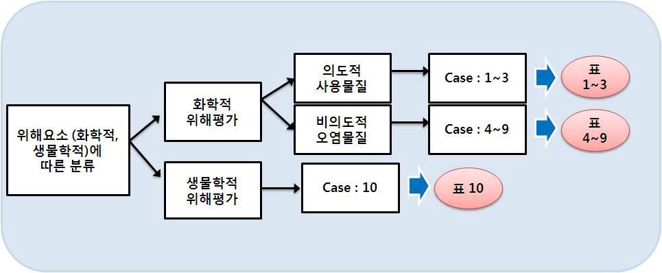 Risk assessment cases for hazard types