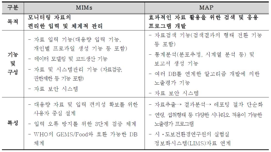 Comparison of MIMS and MAP