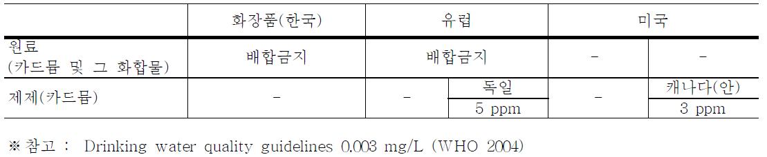 카드뮴 각국의 관리 기준