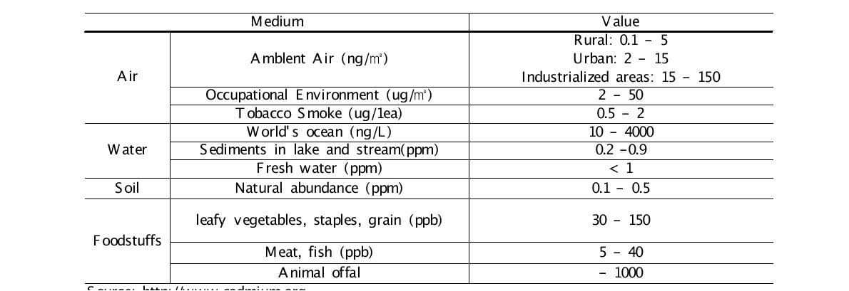카드뮴의 구역별 농도자료