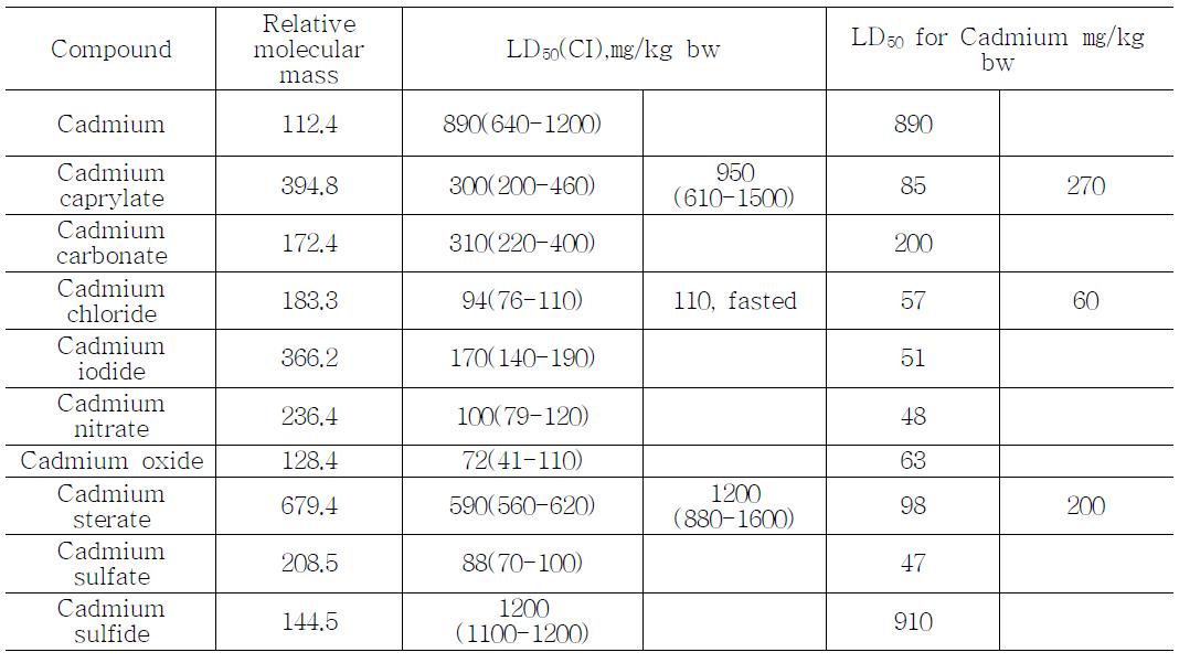 카드뮴 화합물 투여에 따른 LD50